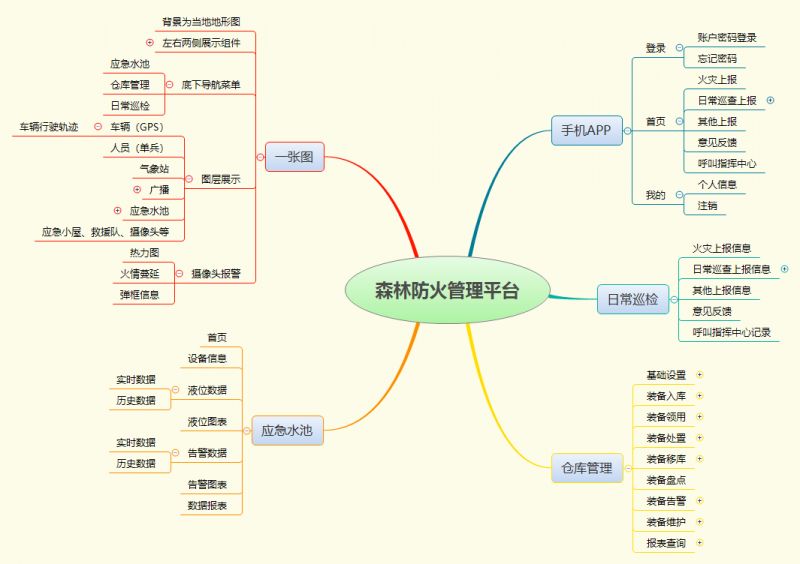 應(yīng)急指揮-森林消防