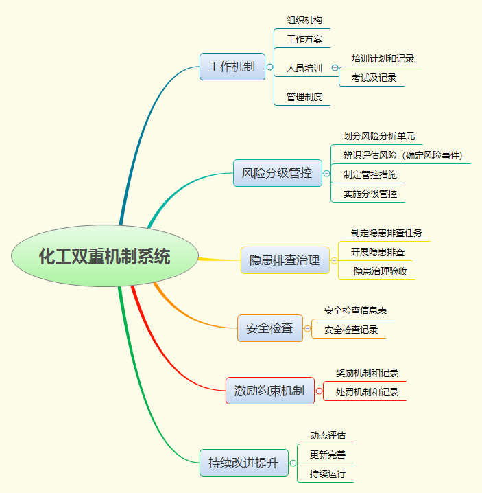 雙重機(jī)制