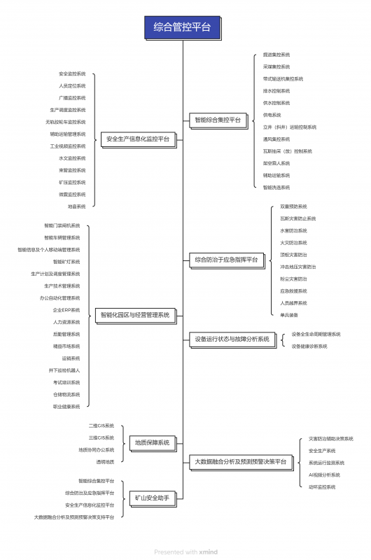 綜合管控平臺-煤礦