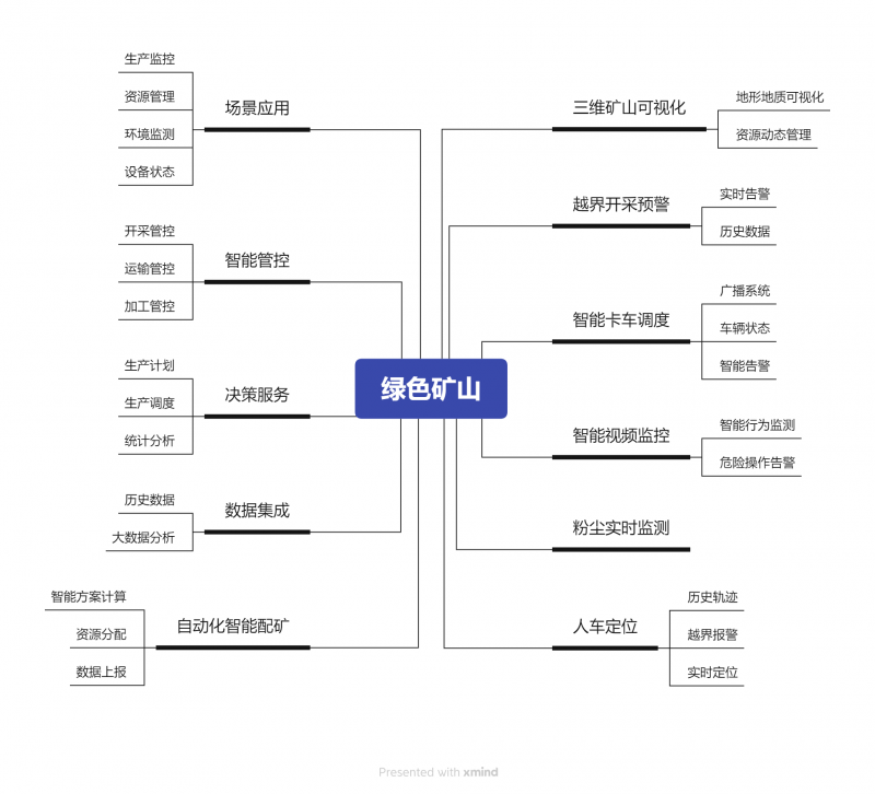 綠色礦山-非煤