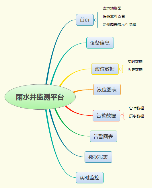 雨水井監(jiān)測