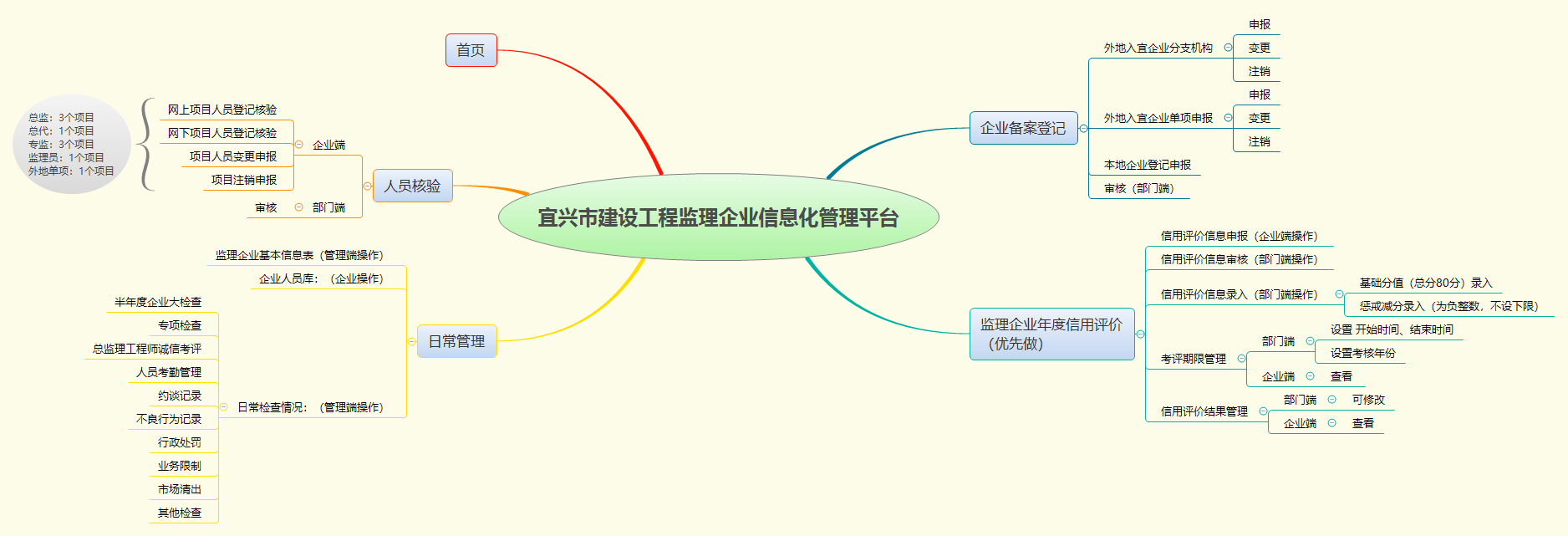 企業(yè)監(jiān)理平臺